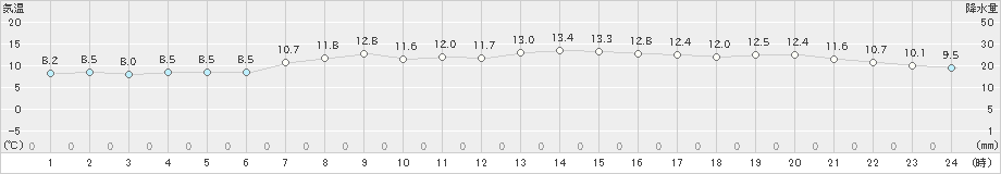 神恵内(>2023年04月20日)のアメダスグラフ