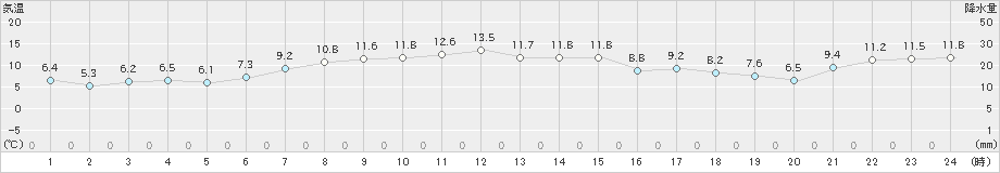 西興部(>2023年04月20日)のアメダスグラフ