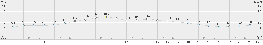 紋別小向(>2023年04月20日)のアメダスグラフ