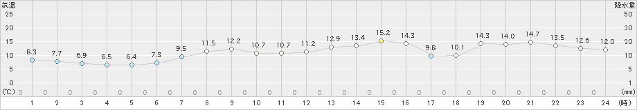 森(>2023年04月20日)のアメダスグラフ