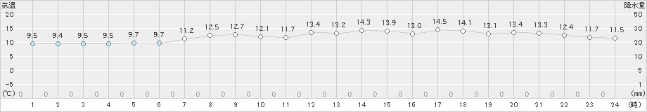 大間(>2023年04月20日)のアメダスグラフ