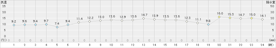 小田野沢(>2023年04月20日)のアメダスグラフ