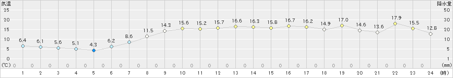 六ケ所(>2023年04月20日)のアメダスグラフ