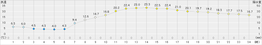 十和田(>2023年04月20日)のアメダスグラフ