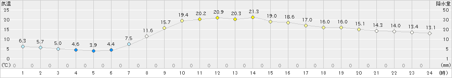 五城目(>2023年04月20日)のアメダスグラフ