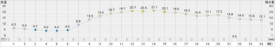 岩見三内(>2023年04月20日)のアメダスグラフ