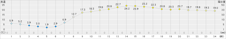 軽米(>2023年04月20日)のアメダスグラフ