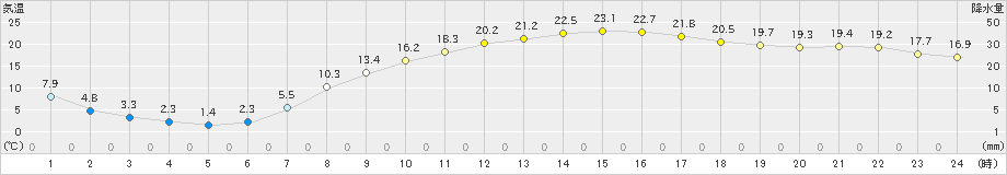 好摩(>2023年04月20日)のアメダスグラフ