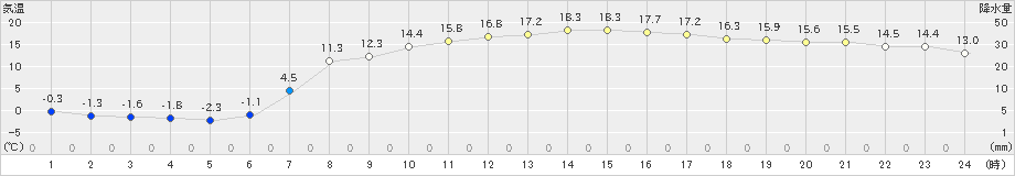 薮川(>2023年04月20日)のアメダスグラフ