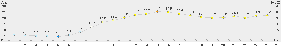 宮古(>2023年04月20日)のアメダスグラフ