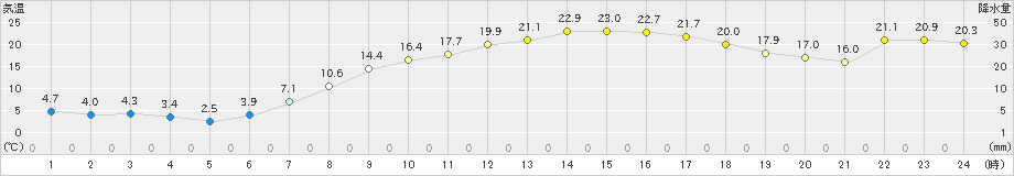 若柳(>2023年04月20日)のアメダスグラフ