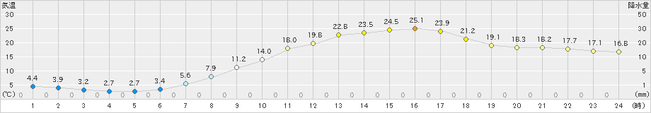 尾花沢(>2023年04月20日)のアメダスグラフ