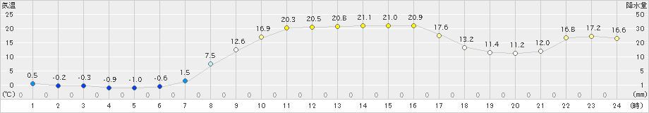 大井沢(>2023年04月20日)のアメダスグラフ