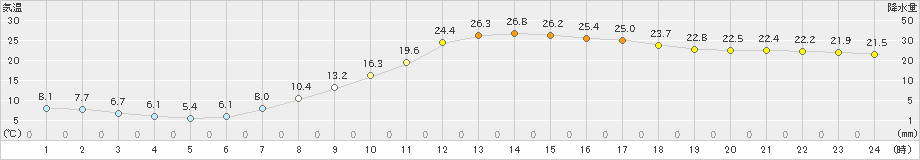 山形(>2023年04月20日)のアメダスグラフ