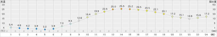 高畠(>2023年04月20日)のアメダスグラフ