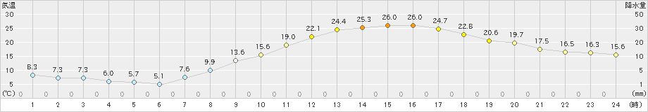 若松(>2023年04月20日)のアメダスグラフ