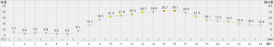 東白川(>2023年04月20日)のアメダスグラフ