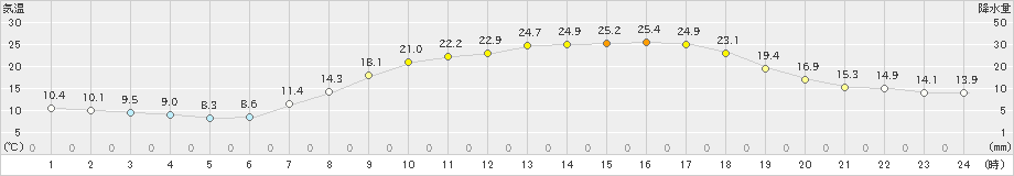 那須烏山(>2023年04月20日)のアメダスグラフ