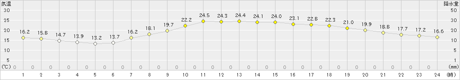 八王子(>2023年04月20日)のアメダスグラフ