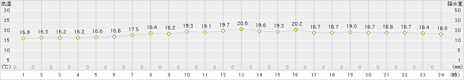 勝浦(>2023年04月20日)のアメダスグラフ