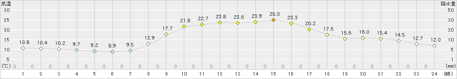 稲武(>2023年04月20日)のアメダスグラフ