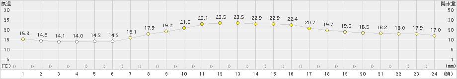 伊良湖(>2023年04月20日)のアメダスグラフ