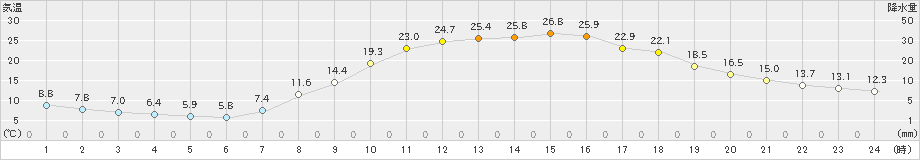 白川(>2023年04月20日)のアメダスグラフ