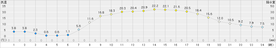 六厩(>2023年04月20日)のアメダスグラフ