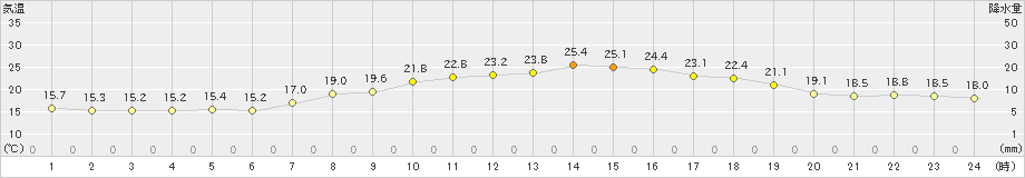 桑名(>2023年04月20日)のアメダスグラフ