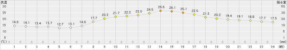 小俣(>2023年04月20日)のアメダスグラフ