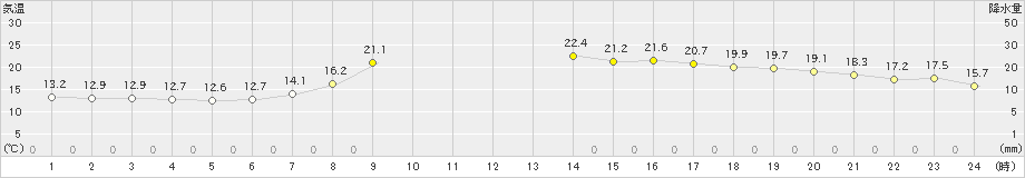 南伊勢(>2023年04月20日)のアメダスグラフ