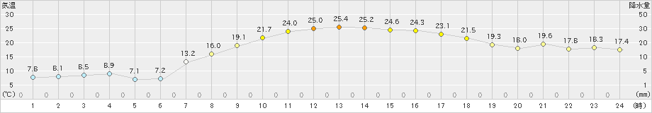 新津(>2023年04月20日)のアメダスグラフ