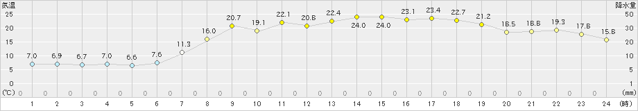 柏崎(>2023年04月20日)のアメダスグラフ