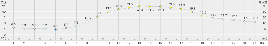 守門(>2023年04月20日)のアメダスグラフ