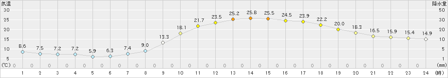 小出(>2023年04月20日)のアメダスグラフ