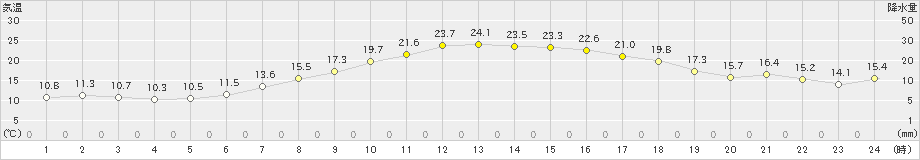 関山(>2023年04月20日)のアメダスグラフ