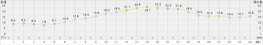 津南(>2023年04月20日)のアメダスグラフ