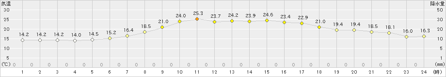 春江(>2023年04月20日)のアメダスグラフ