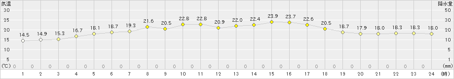 越廼(>2023年04月20日)のアメダスグラフ