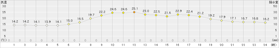 美浜(>2023年04月20日)のアメダスグラフ