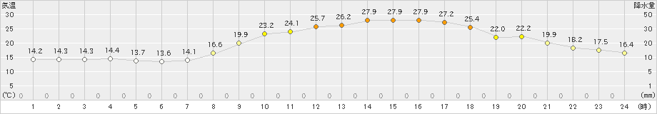 福知山(>2023年04月20日)のアメダスグラフ