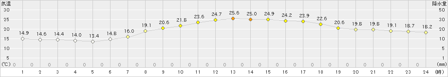 八尾(>2023年04月20日)のアメダスグラフ