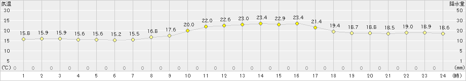 洲本(>2023年04月20日)のアメダスグラフ