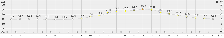 津山(>2023年04月20日)のアメダスグラフ