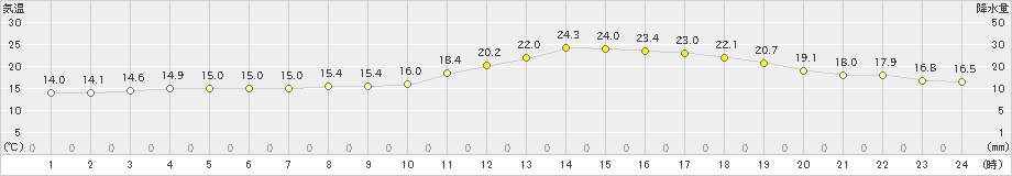 岡山(>2023年04月20日)のアメダスグラフ