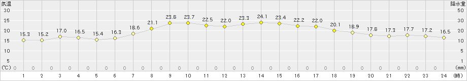 倉吉(>2023年04月20日)のアメダスグラフ