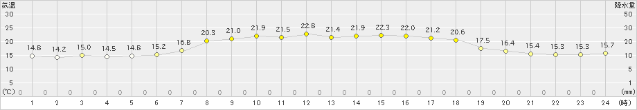 須佐(>2023年04月20日)のアメダスグラフ