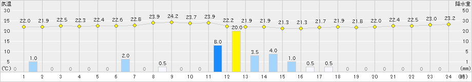 伊是名(>2023年04月20日)のアメダスグラフ