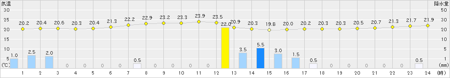 奥(>2023年04月20日)のアメダスグラフ