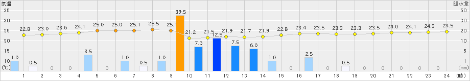 北原(>2023年04月20日)のアメダスグラフ